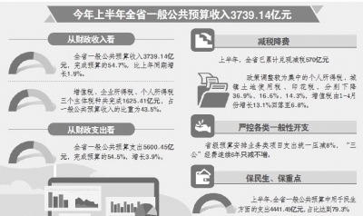 山东财政支出规模首次突破万亿大关 三公经费降1.4%民生支出达79%