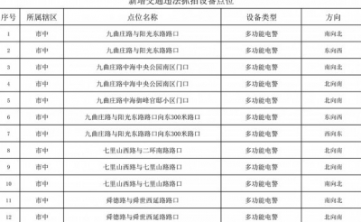 济南司机注意了，市区一次新增30处监控抓拍！