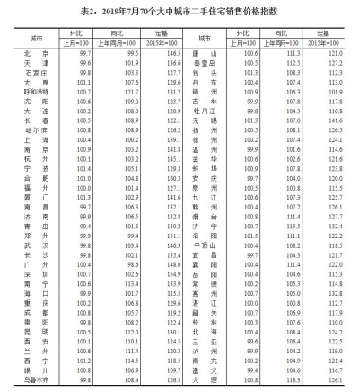 7月济南新房延续涨势微涨0.3%，二手房四连跌