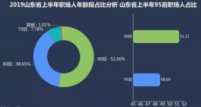 山东95后职场人就业大数据 济南、青岛最缺95后人才