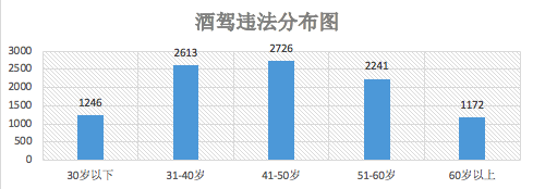 二次识别、人脸识别等高科技坐镇！济南8个月查处涉酒违法10059起