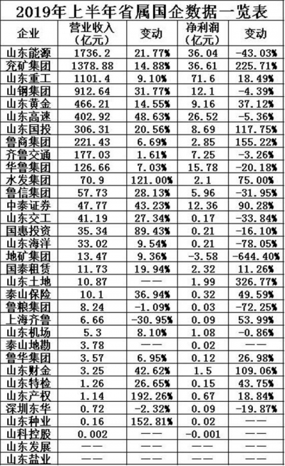 山东省属国企2019年半年报出炉：重工最赚钱