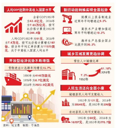 数说70年,看齐鲁巨变