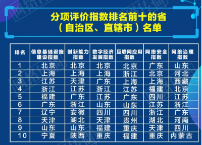 山东网络治理指数名列全国第一 综合排名全国第六