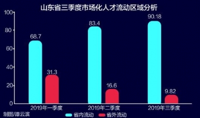 拿出重要岗位向全国英才伸出橄榄枝，山东广发“求贤令”