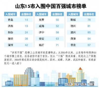 百强城市排位山东上榜15市，榜前榜后看门道