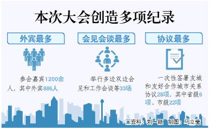 国际友城合作发展大会结硕果，山东将举办“友城＋”等系列活动