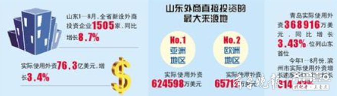 山东外资最大来源地是亚洲，欧洲排第二！外资最爱城市是它 