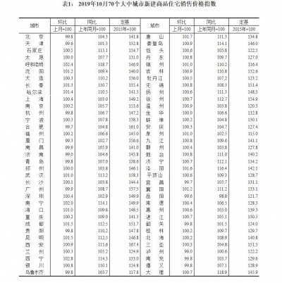 70城10月房价出炉！济南新房三连降，二手房青岛9连降、济南7连降