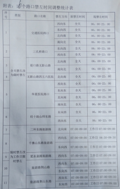 定了！济南这16个路口不再7×24小时禁左