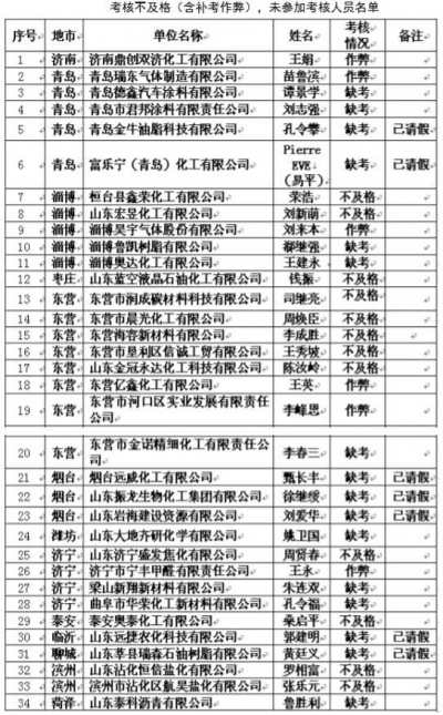 山东省应急厅通报：这些企业负责人考核不及格（含补考作弊）