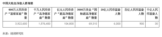 山东14.6万家庭资产突破600万，3820个家庭资产过亿