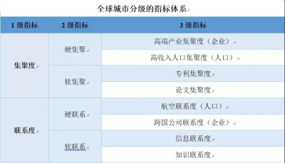 济南上榜全球城市经济竞争力200强 较去年提升15名
