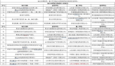 济南三季度扬尘治理督查情况出炉，这些项目被全市通报批评