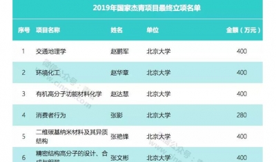 重磅！2019年国家杰青名单正式出炉 山东3人入选