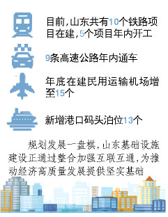 山东基础设施建设“质”“量”并重 投资连续五个月回暖