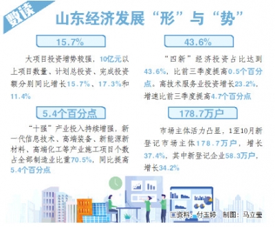 发力四季度 全力稳增长丨山东前十个月经济运行总体平稳，大项目支撑引领作用进一步显现