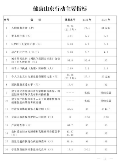 人均预期寿命达到81岁左右，健康山东总体目标和主要指标出炉！