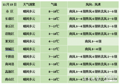 瑟瑟发抖！济南冷空气迎来车轮战，本周末降雨加大风
