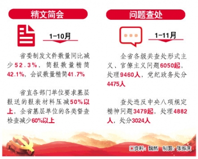 1-11月山东全省共查处违反中央八项规定精神问题3479起