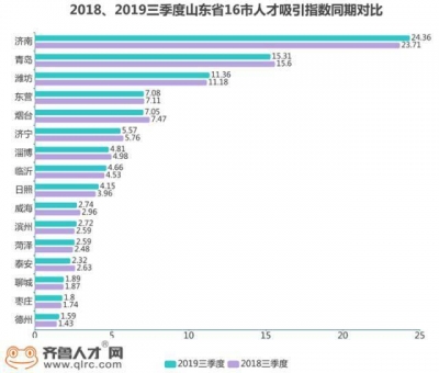 回淄博就业大学生，家里奖一万！山东各地为揽人才频放“大招”