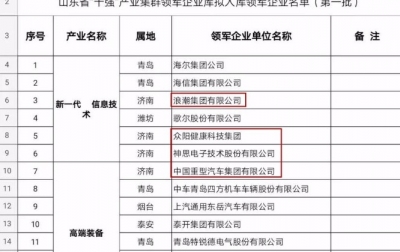 全省最多！济南12家企业入围省“十强”产业集群领军企业