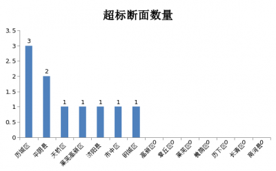 济南公布10月份水环境质量，钢城区第一