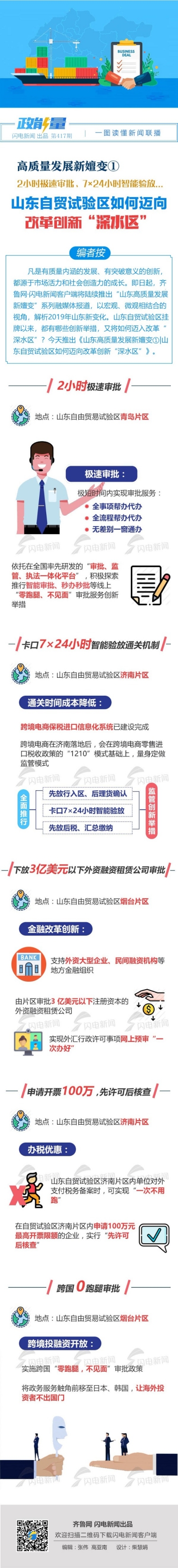 山东高质量发展新嬗变①丨7×24小时智能验放...山东自贸试验区如何迈向改革创新“深水区”