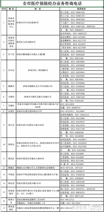 济南市医保市级统筹来啦！升级自31日开始，参保人负担将减轻