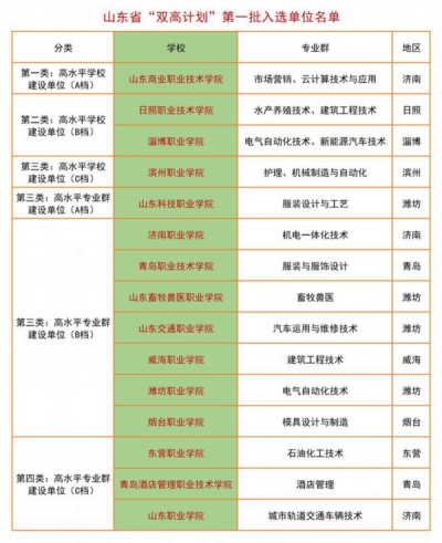 职业教育“双高计划”名单正式公布!山东省入选15个