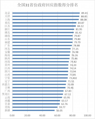 这就是山东|中国地方政府回应指数出炉，济南全国第三，前三十山东有仨