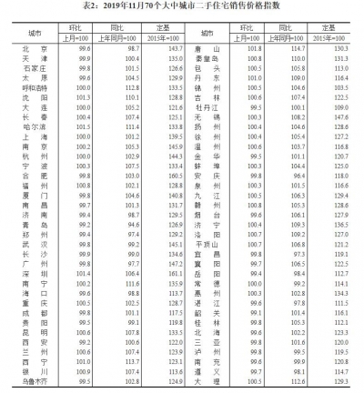 70城11月房价出炉！济南新房4连降，二手房青岛10连降、济南8连降