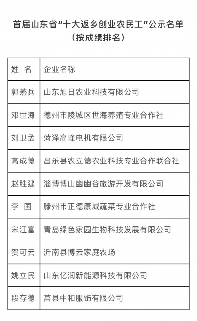 首届山东省“十大返乡创业农民工”名单公示