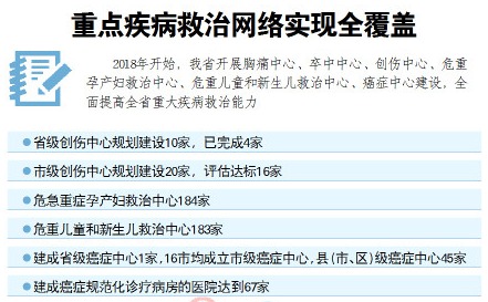 山东“六大中心”提升重点疾病救治能力 卒中患者入院到溶栓时间缩短8分钟