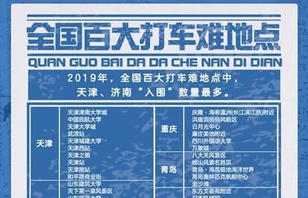 2019年度打车难报告出炉！天津、济南上榜，这些地方最难打车