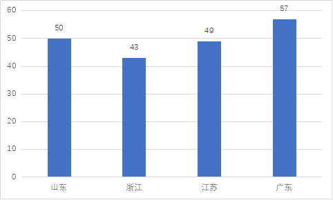 粤苏鲁浙对比：挺过阵痛期，山东制造业的韧性在这里
