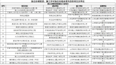济南三季度治尘红黑榜：绿地地产、山东鲁信等被全市通报批评
