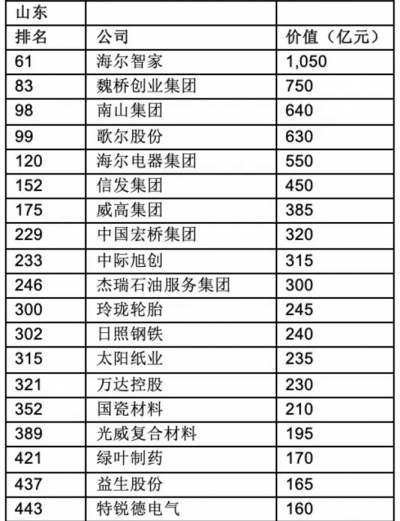 2019胡润中国500强民营企业榜单出炉 山东23家企业上榜烟台最多