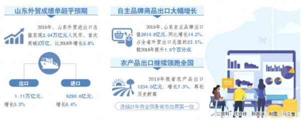 2万亿！山东外贸进出口规模再创新高