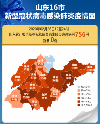 数读|山东新冠肺炎患者治愈率突破50%，这4市半月0新增