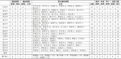 青岛清零！山东14市本地新冠肺炎住院患者实现“清零”