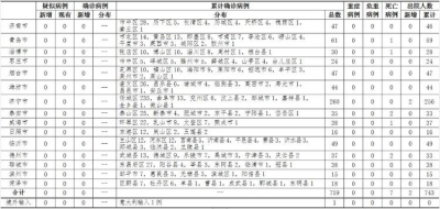 山东重症危重病例全部“清零”，本地住院患者降至个位数