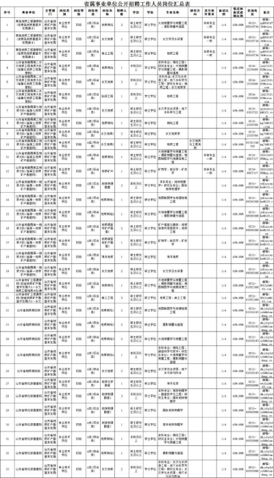 @地质类专业技术人员，山东这家省属事业单位招聘啦！