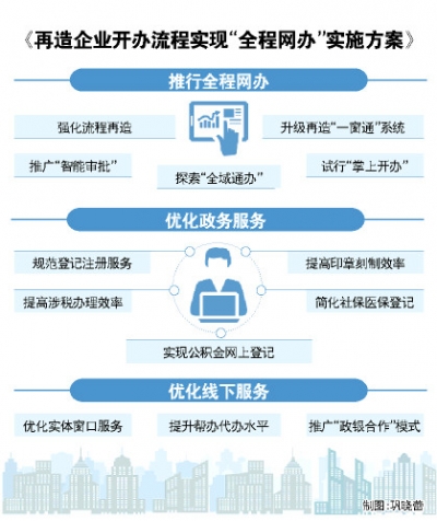 山东：全程网办，企业开办一日办结 可享“3个全免大礼包”