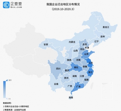 全国最多！近半年迁入山东企业超280家