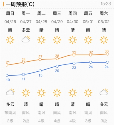 嗖嗖嗖！乘上升温“小火箭” 下周济南33°C直奔初夏