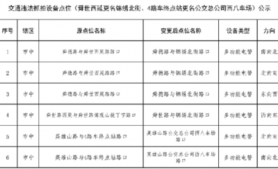注意！济南新增交通违法抓拍点位以及6处变更点位名称了解下
