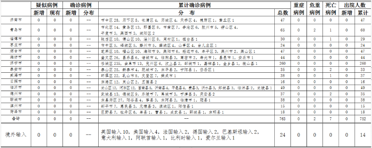 2020年4月22日0时至24时山东省新型冠状病毒肺炎疫情情况