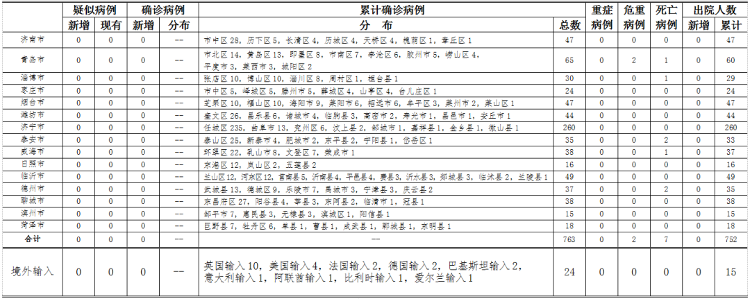 4月25日山东无新本地、境外输入新冠肺炎确诊病例
