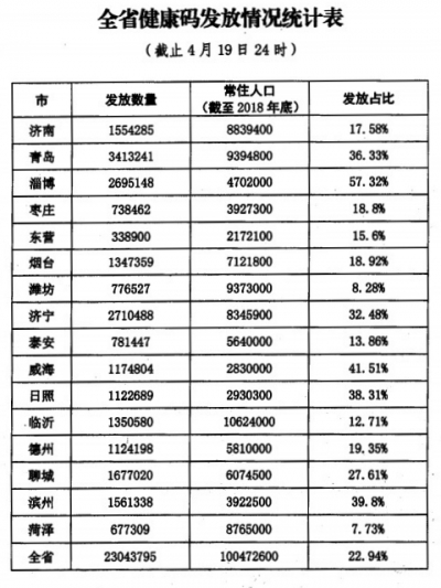 山东：进一步加强电子健康通行码推广应用